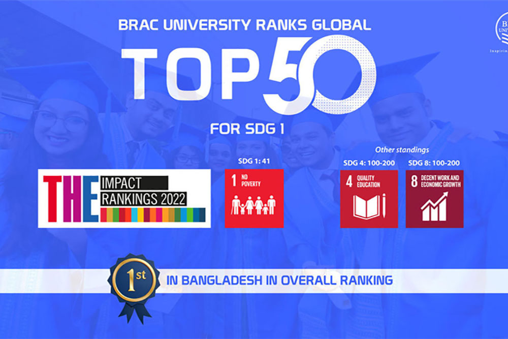 BRAC University ranks among the global top 50 for SDG 1